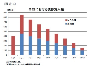 （図表5）ＱＥ3における債券買入額