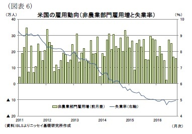 （図表6）米国の雇用動向（非農業部門雇用増と失業率）