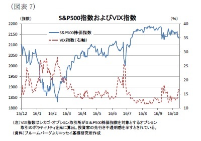 （図表7）S&P500指数およびＶＩＸ指数