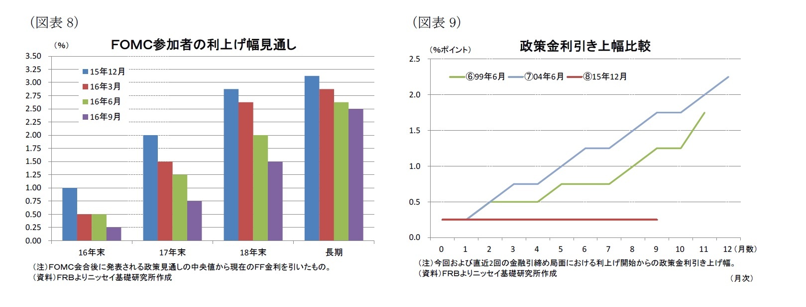 （図表8）ＦＯＭＣ参加者の利上げ幅見通し/（図表9）政策金利引き上幅比較