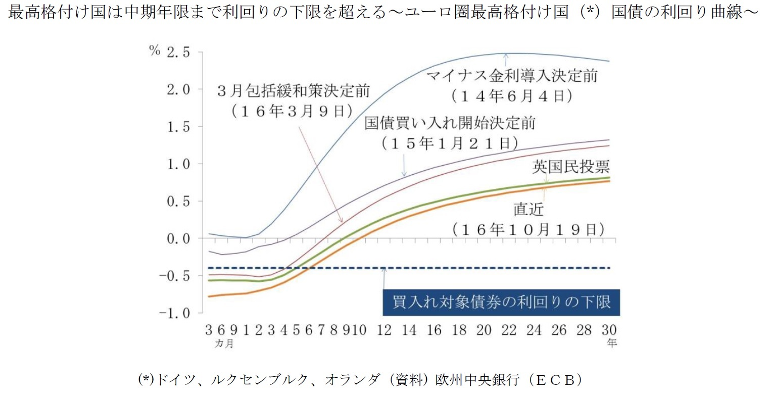 最高格付け国は中期年限まで利回りの下限を超える～ユーロ圏最高格付け国（*）国債の利回り曲線～