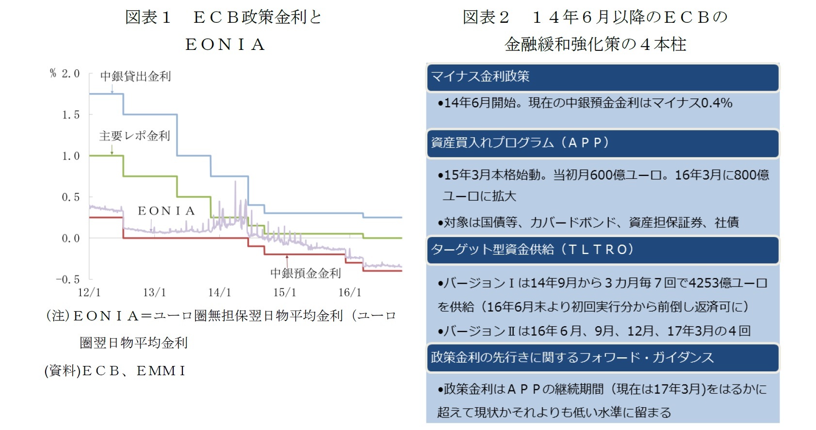 図表１ ＥＣＢ政策金利とＥＯＮＩＡ/図表２ １４年６月以降のＥＣＢの金融緩和強化策の４本柱