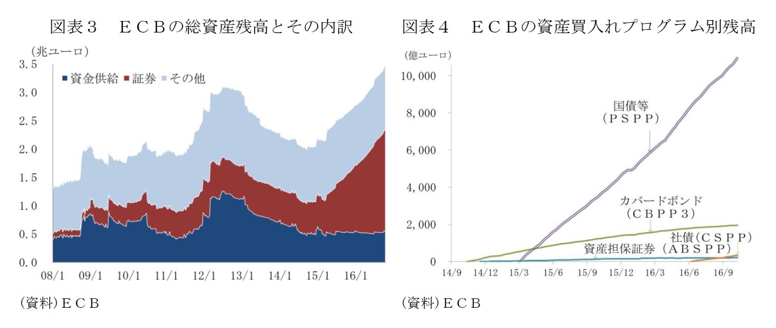 図表3 ECBの総資産残高とその内訳/図表4 ECBの資産買入れプログラム別残高