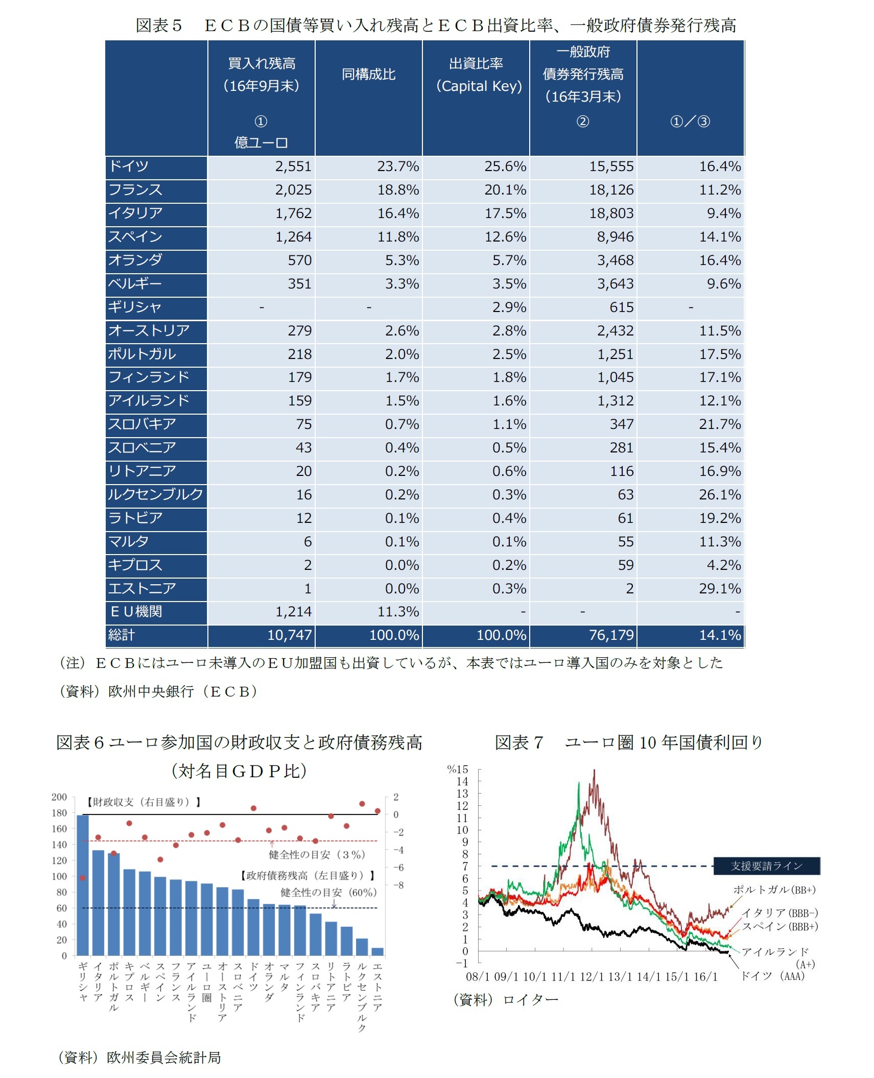 発行残高/図表6ユーロ参加国の財政収支と政府債務残高(対名目GDP比)/図表7 ユーロ圏10 年国債利回り