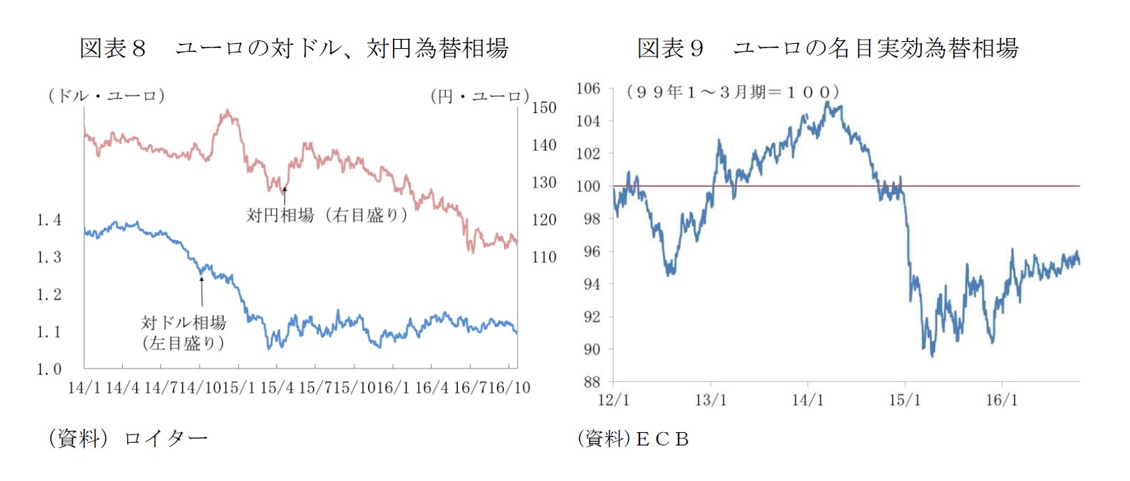 図表8 ユーロの対ドル、対円為替相場/図表9 ユーロの名目実効為替相場
