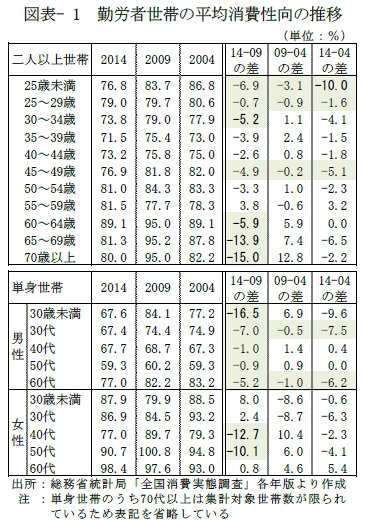 図表- 1 勤労者世帯の平均消費性向の推移