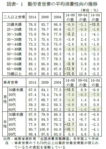 図表- 1　勤労者世帯の平均消費性向の推移