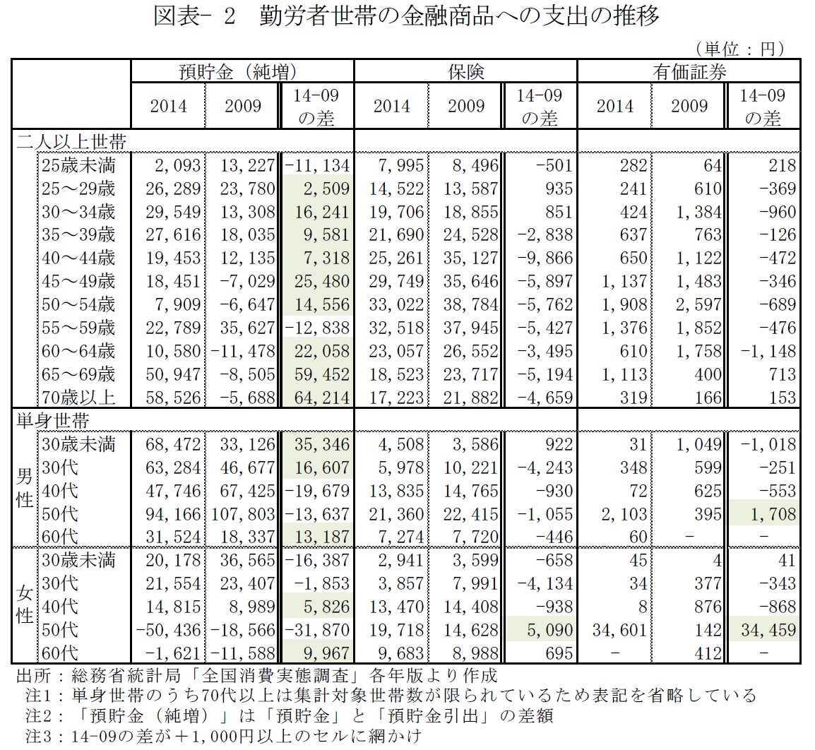 図表- 2　勤労者世帯の金融商品への支出の推移
