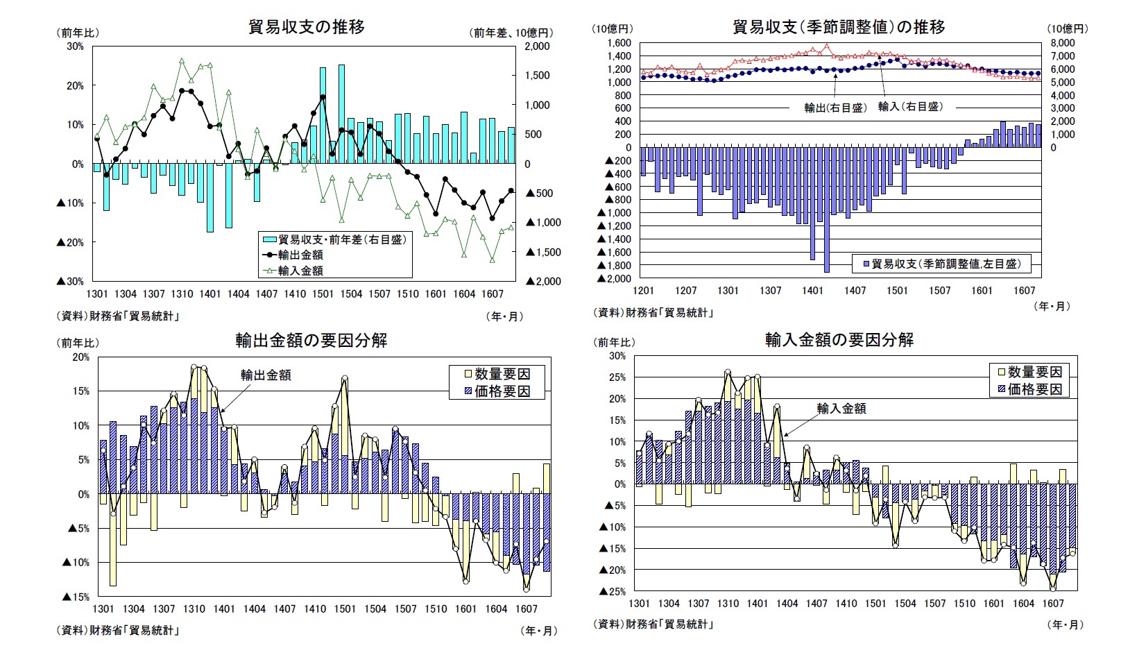 貿易収支の推移/貿易収支（季節調整値）の推移/輸出金額の要因分解/輸入金額の要因分解