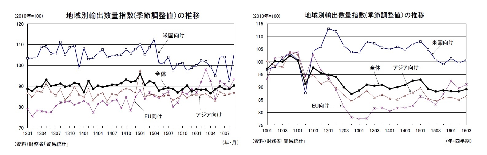 地域別輸出数量指数(季節調整値）の推移/地域別輸出数量指数(季節調整値）の推移