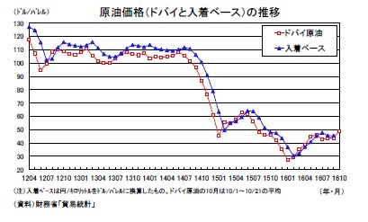 原油価格（ドバイと入着ベース）の推移