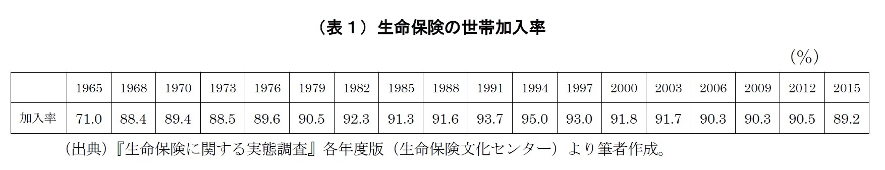 （表１）生命保険の世帯加入率
