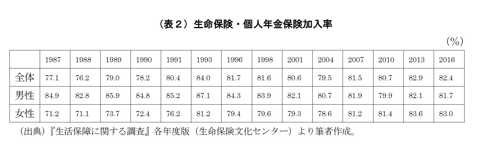 （表２）生命保険・個人年金保険加入率