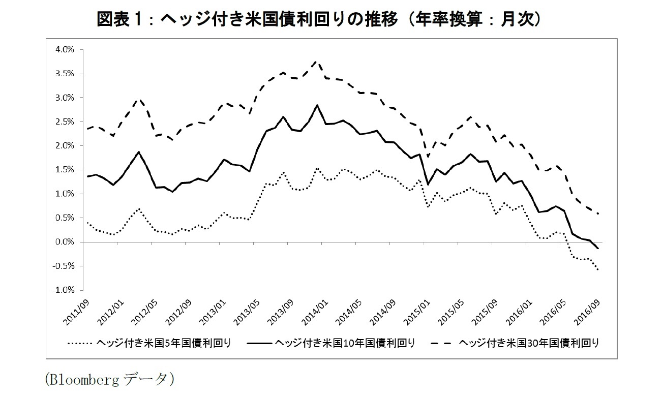 図表1：ヘッジ付き米国債利回りの推移（年率換算：月次）