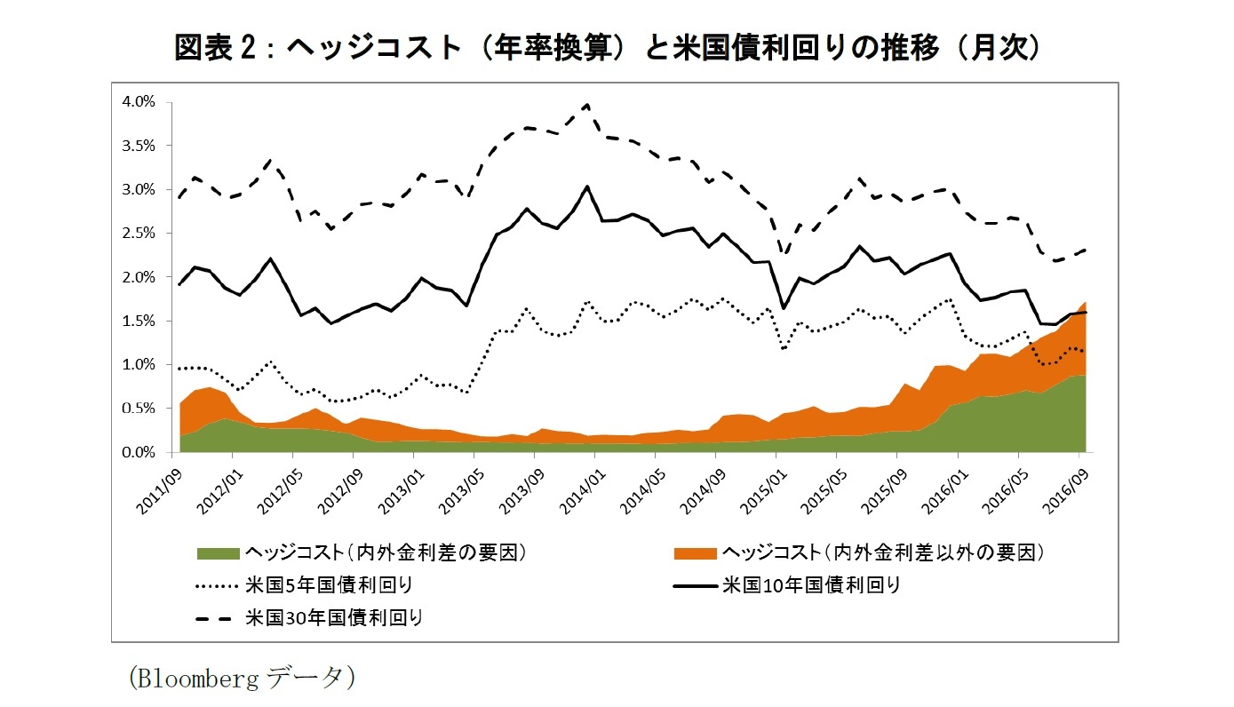 図表2：ヘッジコスト（年率換算）と米国債利回りの推移（月次）