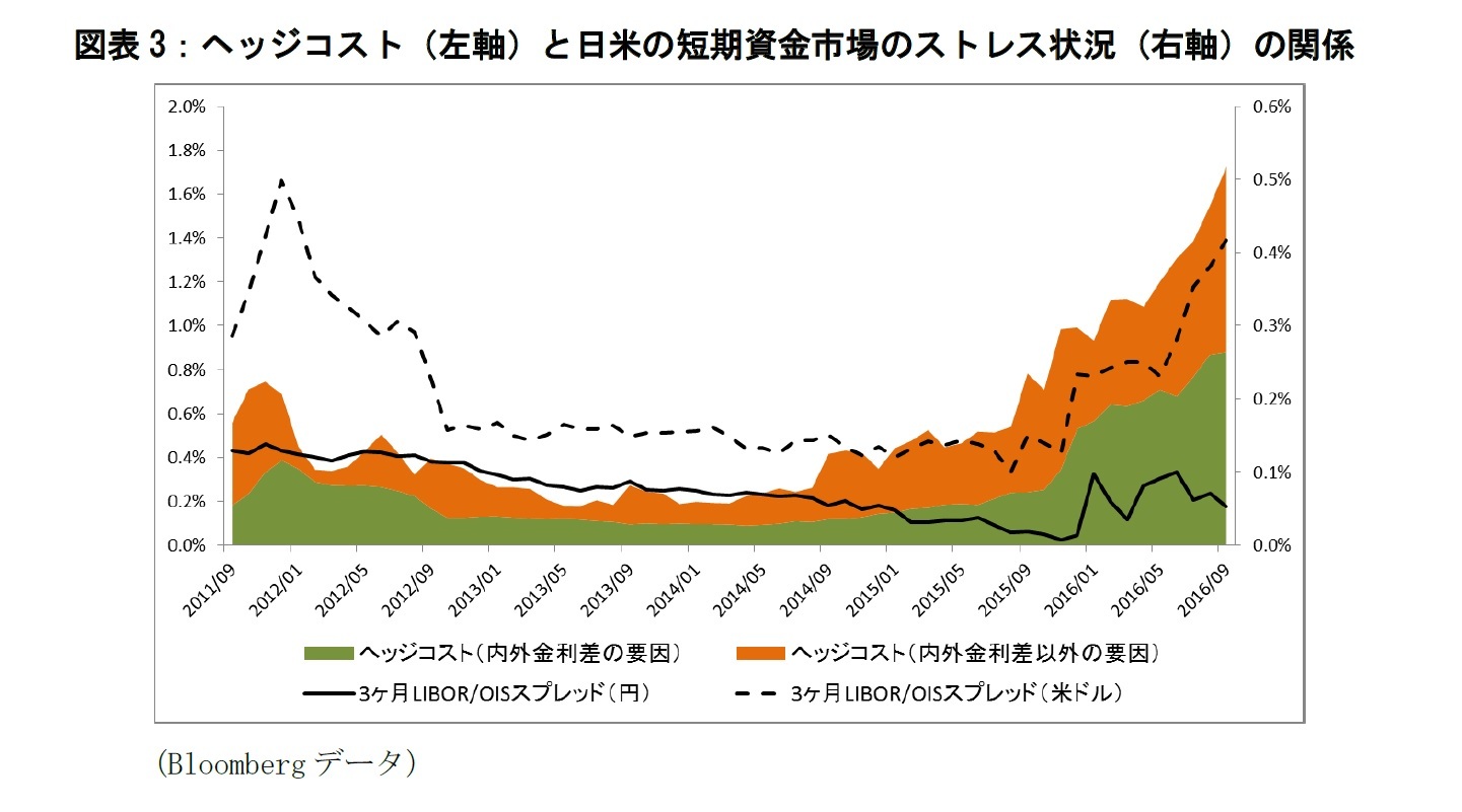 図表3：ヘッジコスト（左軸）と日米の短期資金市場のストレス状況（右軸）の関係