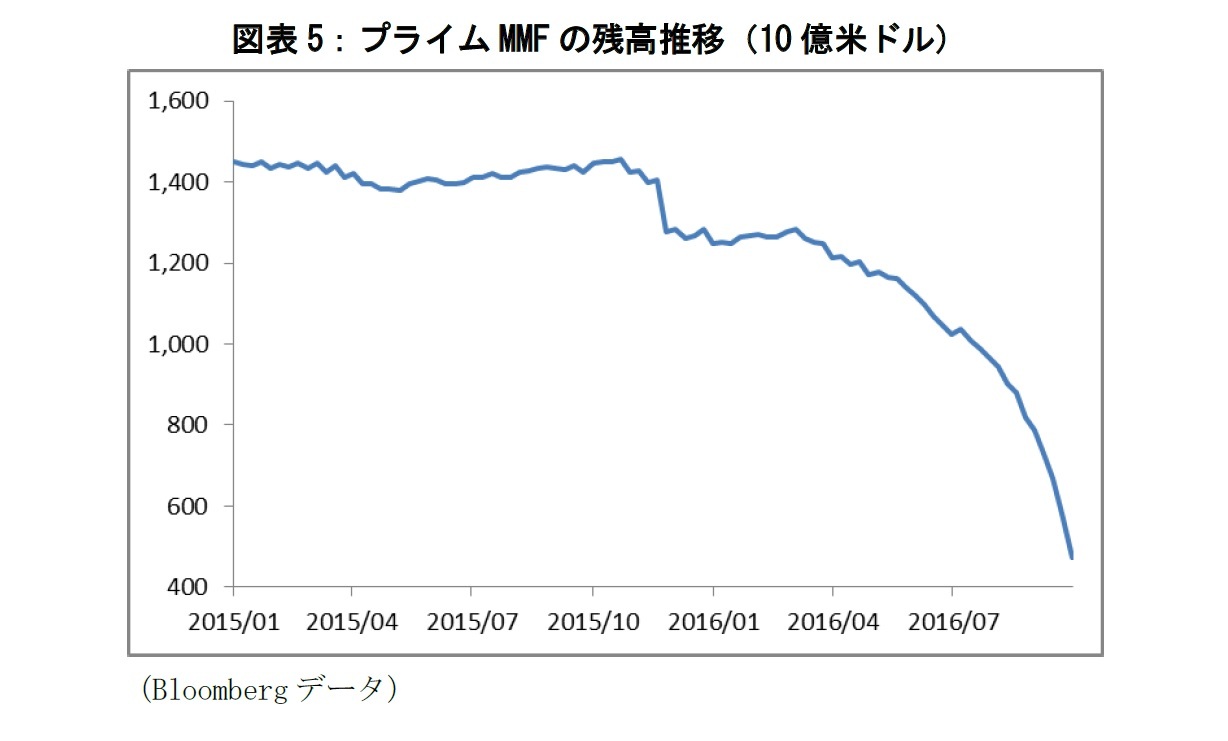 図表5：プライムMMFの残高推移（10億米ドル）