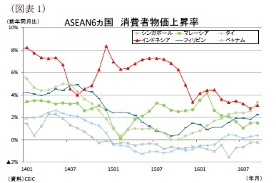 （図表1）ASEAN6ヵ国消費者物価上昇率