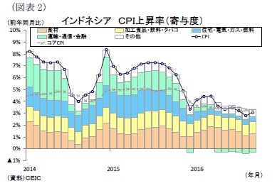 （図表2）インドネシアＣＰＩ上昇率（寄与度）