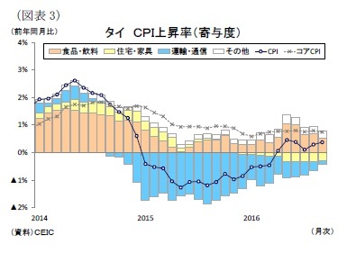 （図表3）タイＣＰＩ上昇率（寄与度）