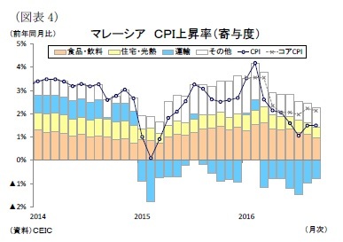 （図表4）マレーシアＣＰＩ上昇率（寄与度）