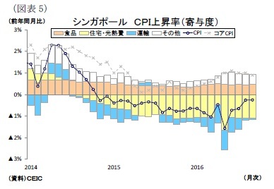 (図表5)シンガポールCPI上昇率(寄与度)