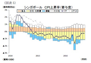 （図表5）シンガポールＣＰＩ上昇率（寄与度）