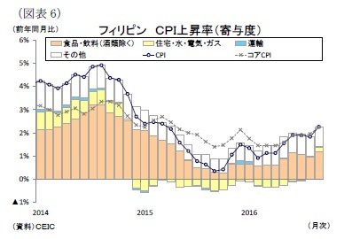 （図表6）フィリピンＣＰＩ上昇率（寄与度）