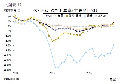 (図表7)ベトナムCPI上昇率(主要品目別)