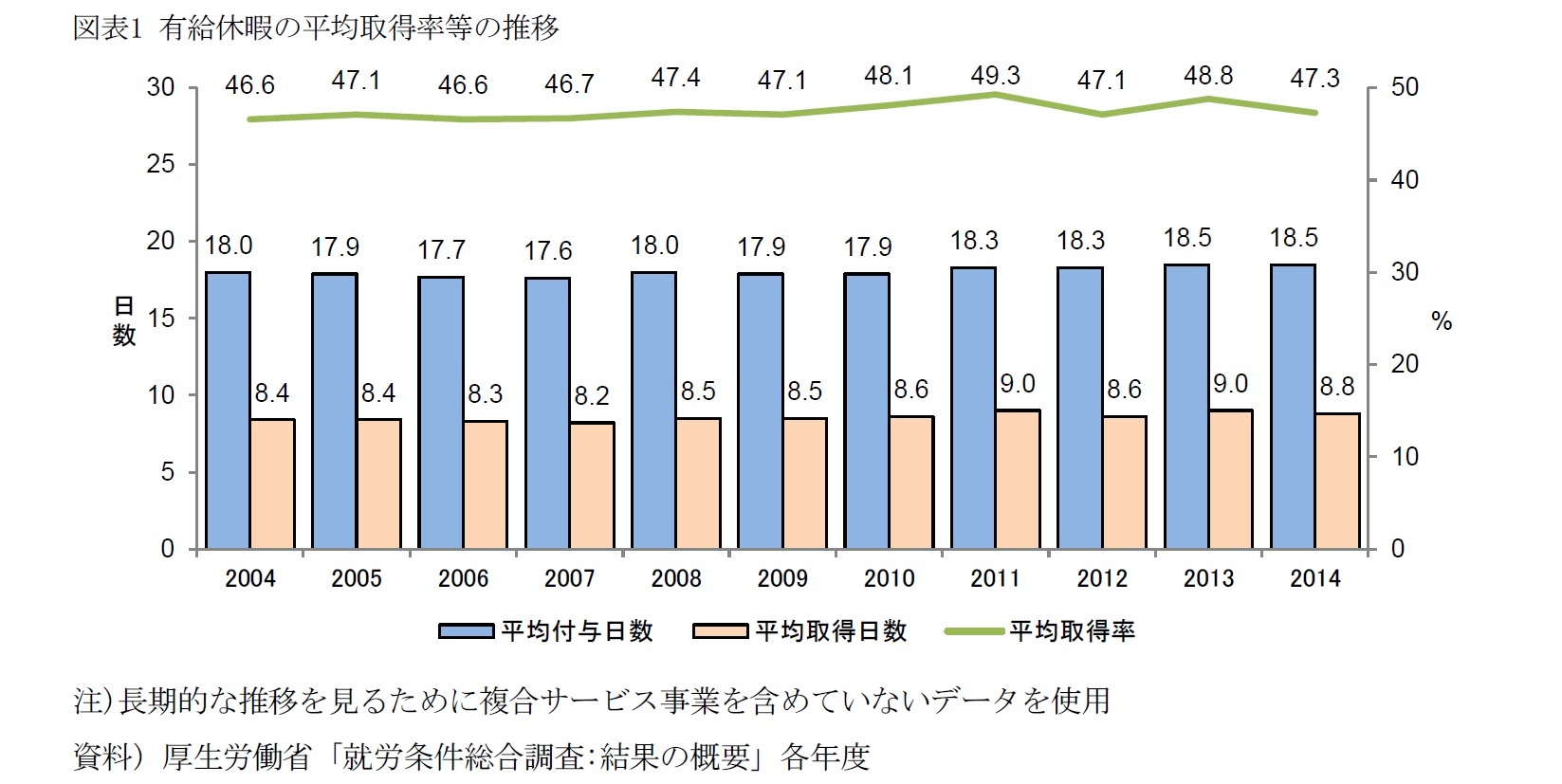 なぜ日本人は有給休暇を取らないのか 長時間労働 勤勉 長時間労働 当たり前 という旧時代の意識や風土にメスを ニッセイ基礎研究所 なぜ日本人は有給休暇を取らないのか 長時間労働 勤勉 長時間労働 当たり前 という旧時代の意識や風土にメスを ニッセイ基礎研究所