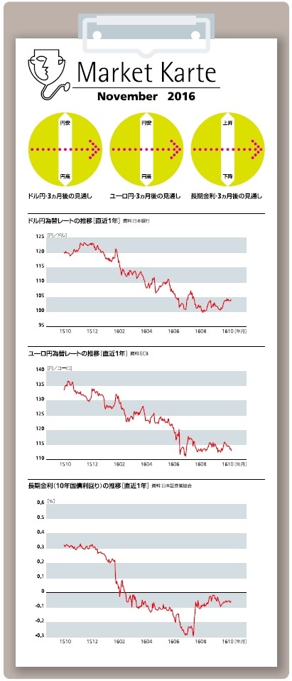 金融市場 3ヵ月後の見通し