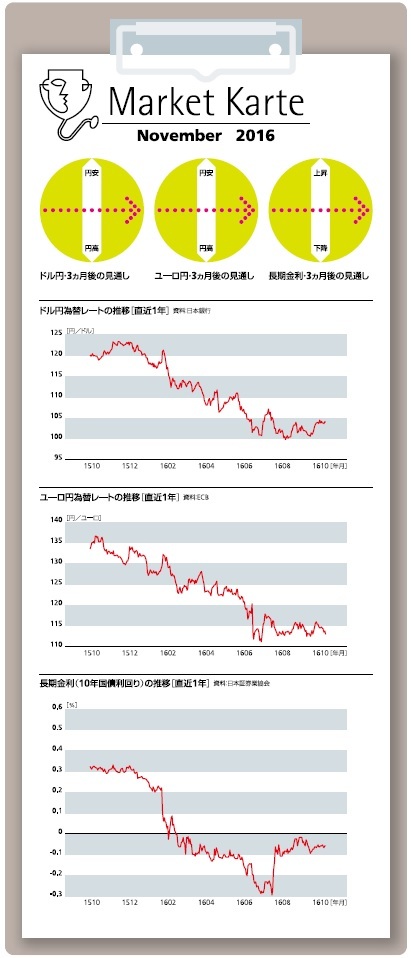 金融市場　３ヵ月後の見通し