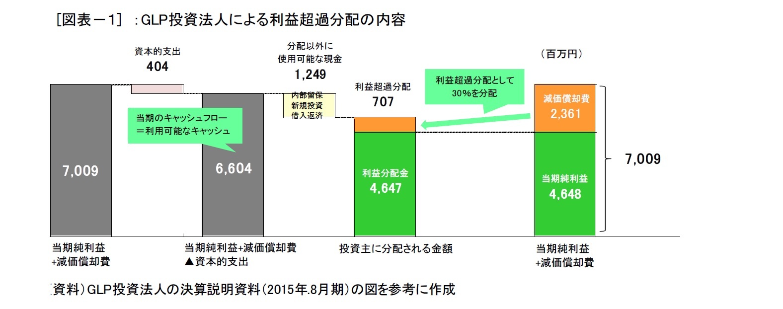 [図表－１] ：GLP投資法人による利益超過分配の内容