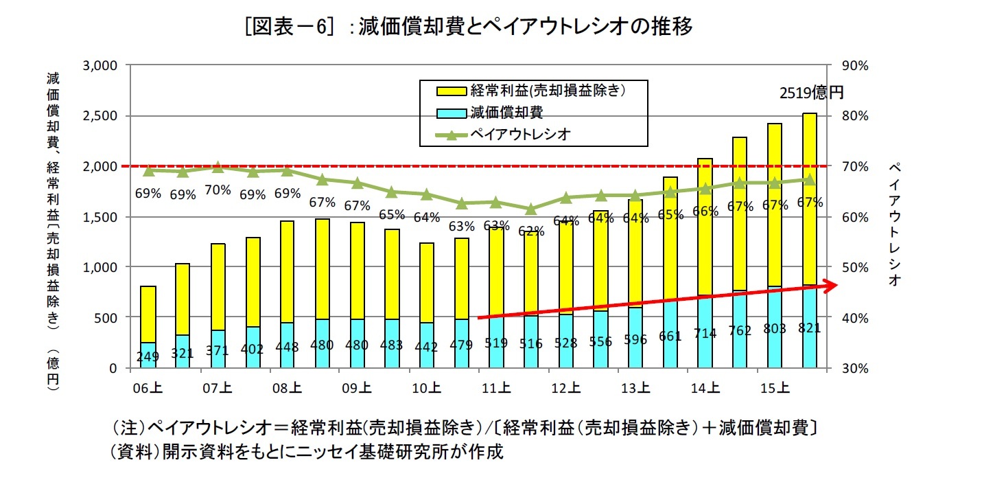[図表－6] ：減価償却費とペイアウトレシオの推移