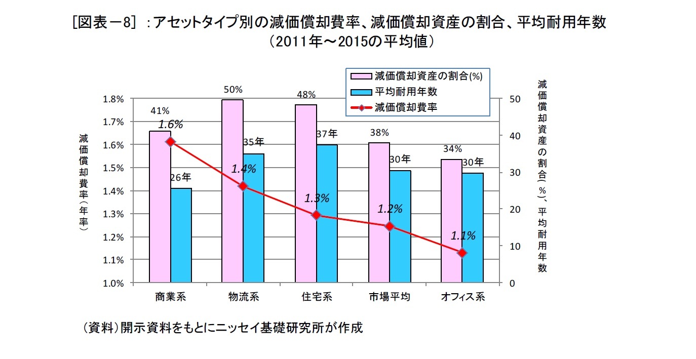 [図表－8] ：アセットタイプ別の減価償却費率、減価償却資産の割合、平均耐用年数（2011年～2015の平均値）