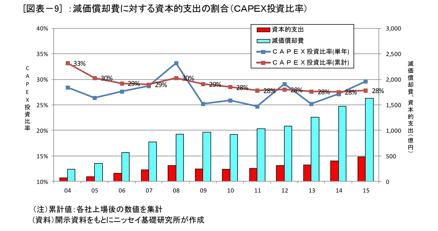[図表－9] ：減価償却費に対する資本的支出の割合（ＣＡＰＥＸ還元率）