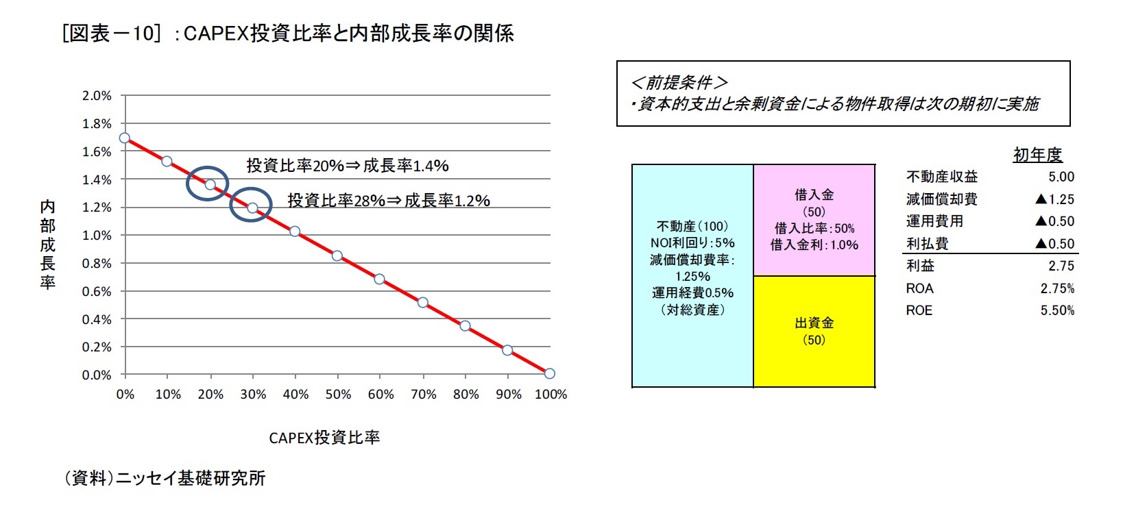 [図表－10] ：CAPEX投資比率と内部成長率の関係