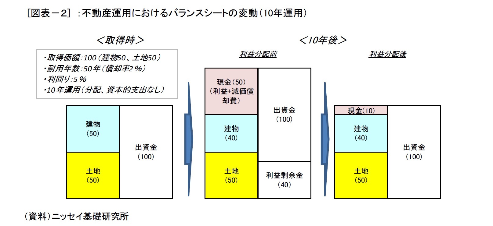 [図表－２] ：不動産運用におけるバランスシートの変動（10年運用）