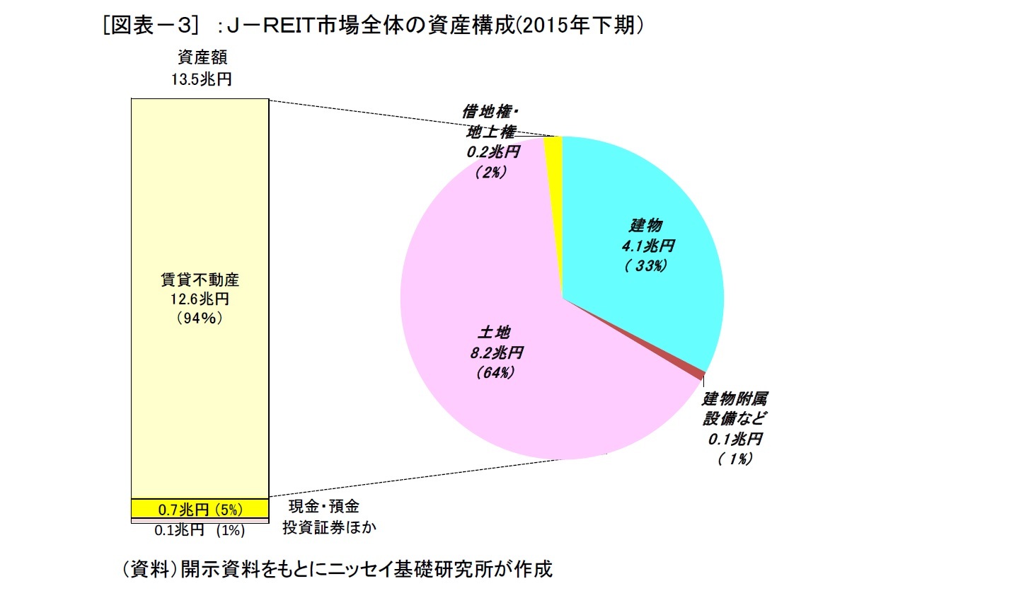 [図表－３] ：Ｊ－ＲＥＩＴ市場全体の資産構成(2015年下期）