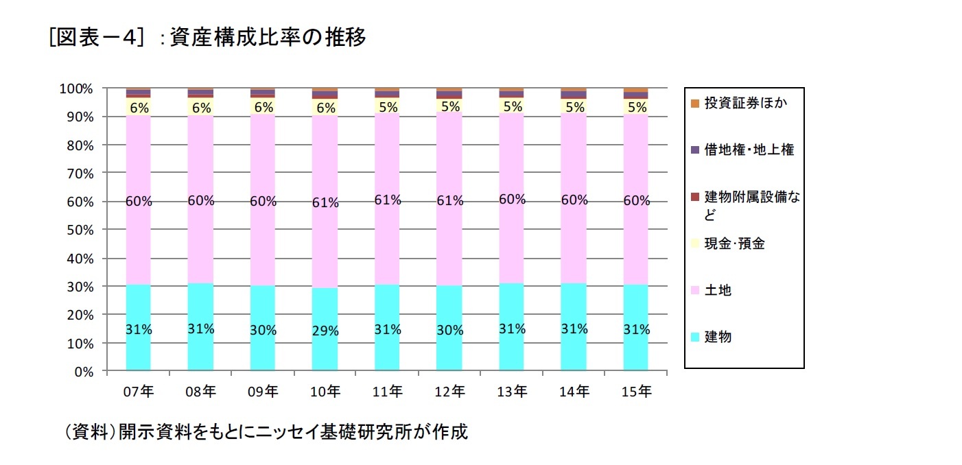 [図表－４] ：資産構成比率の推移
