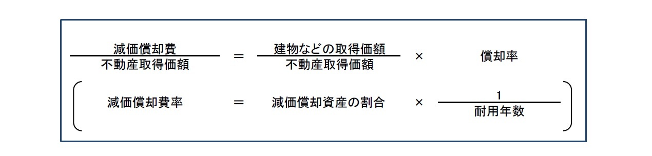 不動産取得価額に対する減価償却費