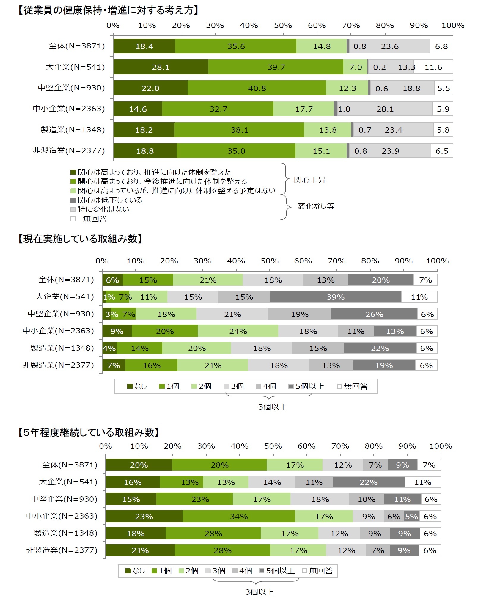 【従業員の健康保持・増進に対する考え方】/【現在実施している取組み数】/【５年程度継続している取組み数】