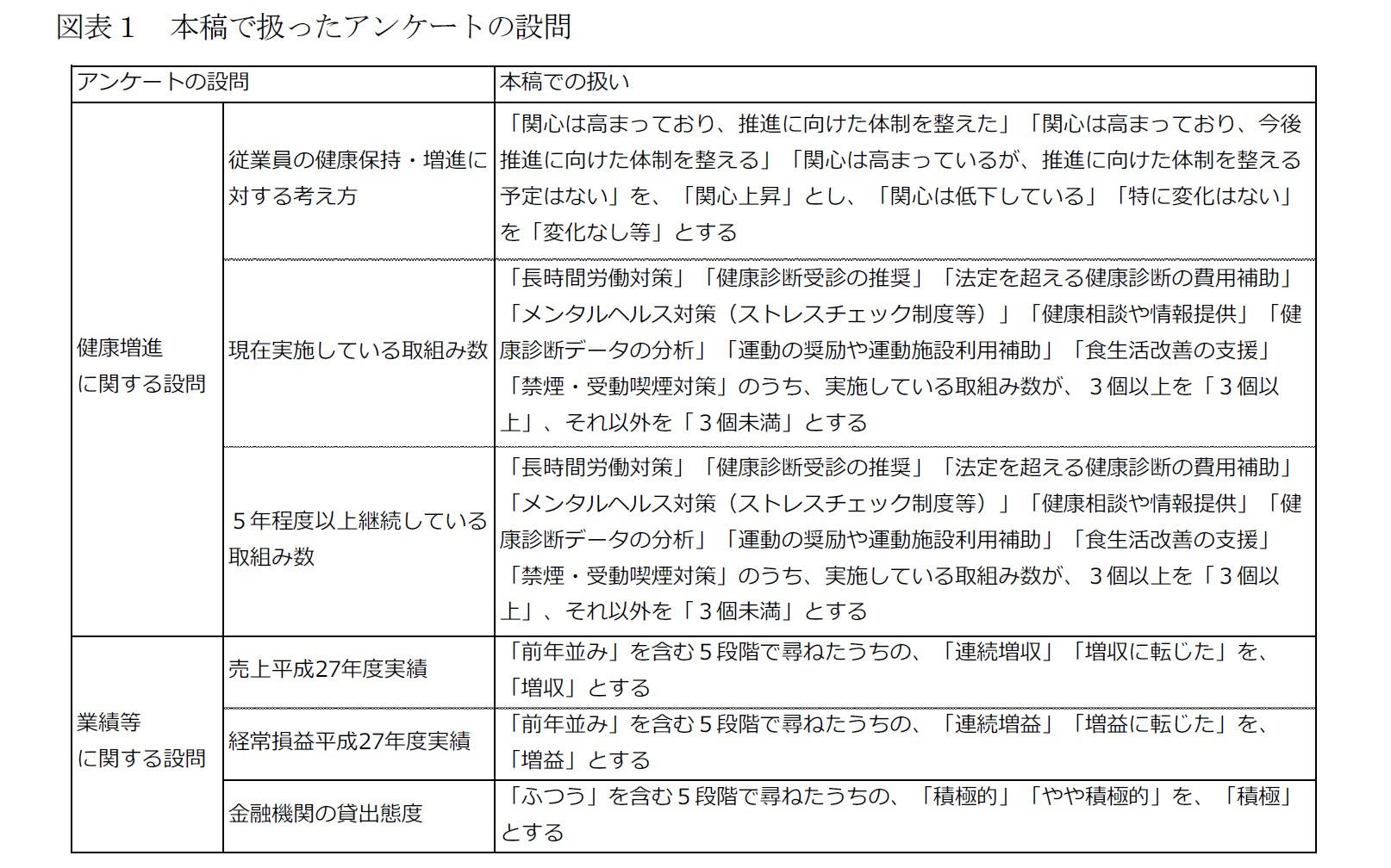 図表１　本稿で扱ったアンケートの設問
