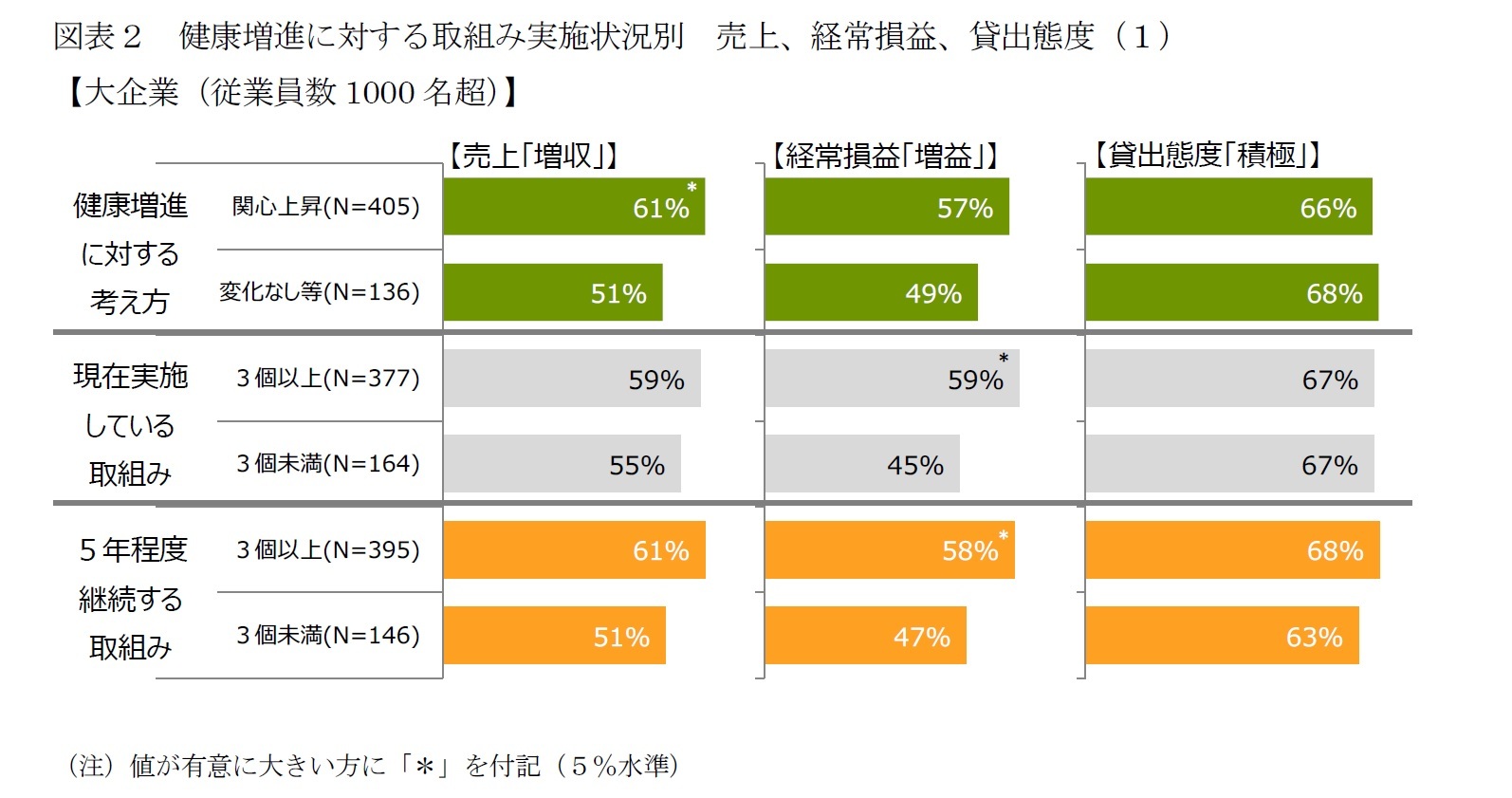 図表２　健康増進に対する取組み実施状況別　売上、経常損益、貸出態度（１）