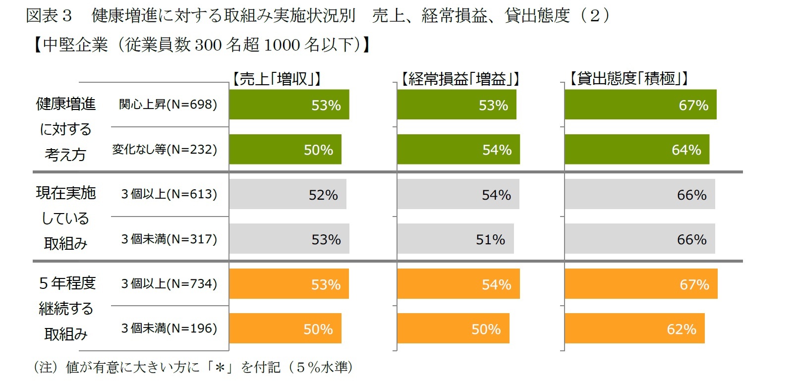 図表３　健康増進に対する取組み実施状況別　売上、経常損益、貸出態度（２）