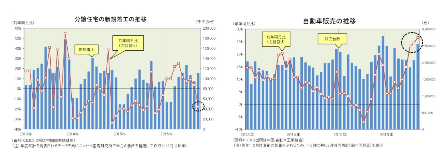 分譲住宅の新規着工の推移/自動車販売の推移