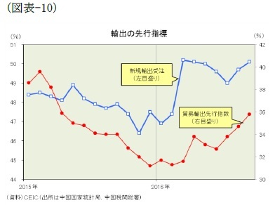 (図表-10)輸出の先行指標