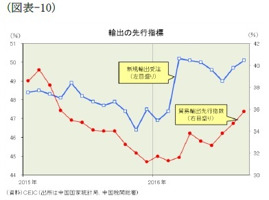 （図表-10）輸出の先行指標