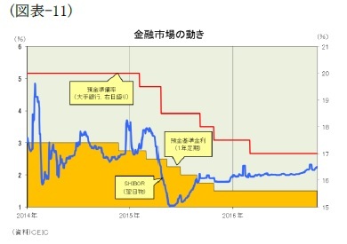 （図表-11）金融市場の動き