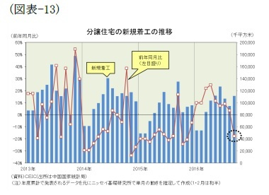 (図表-13)分譲住宅の新規着工の推移